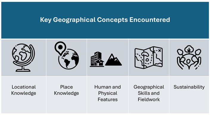 Key Geographical Concepts Encountered