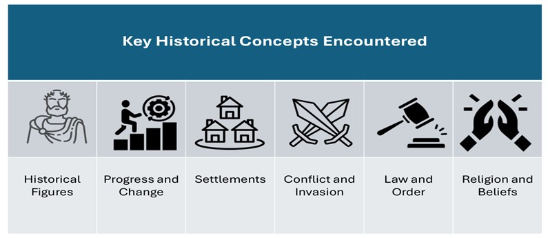 Key Historical Concepts Encountered